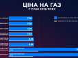 Ціна за куб газу у січні: Ось які тарифи встановили постачальники