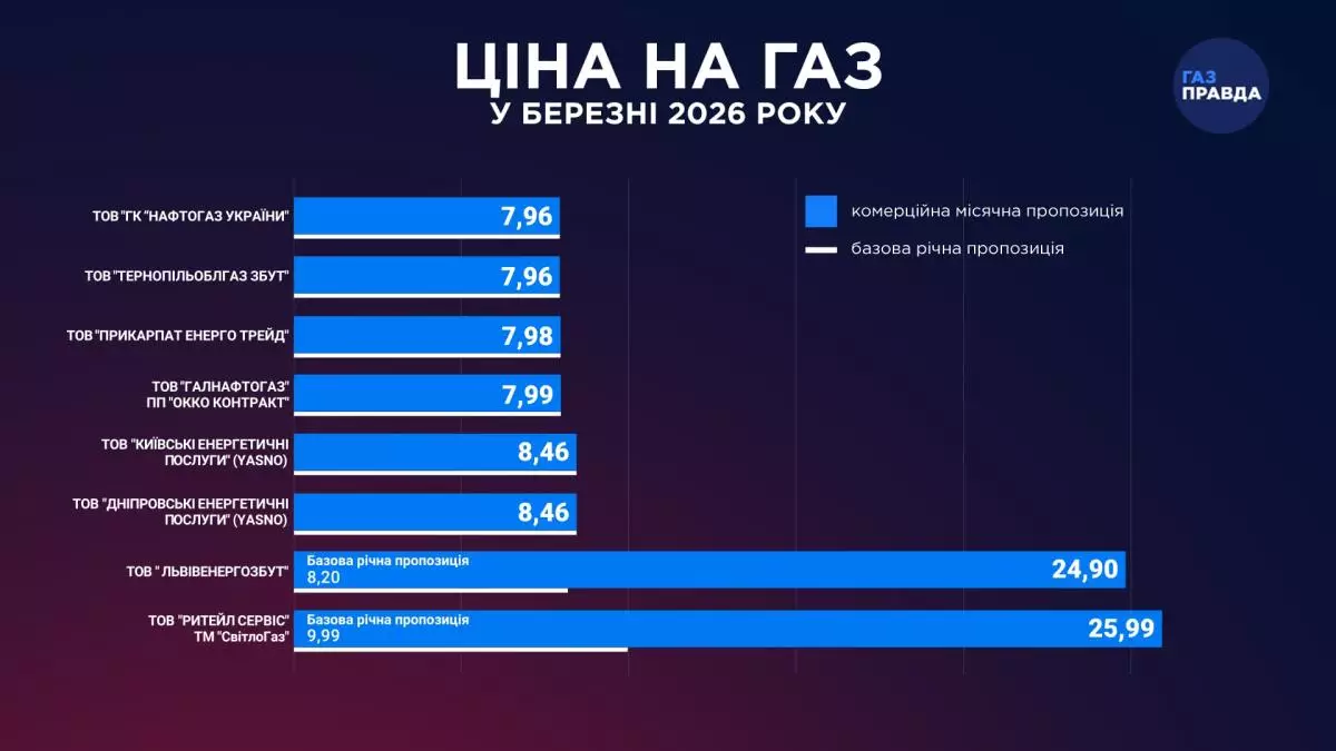 Все вирішено: Якою буде ціна на газ для населення з 1 березня